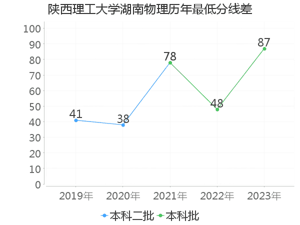 最低分数差