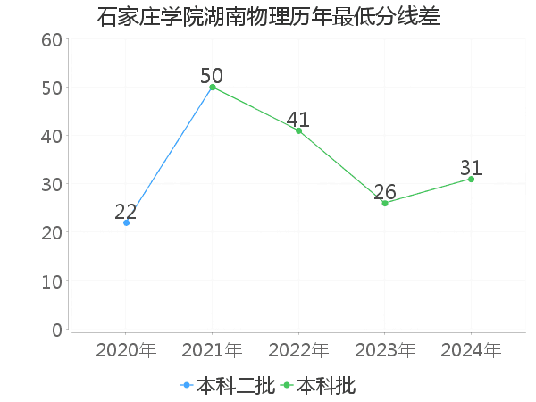 最低分数差