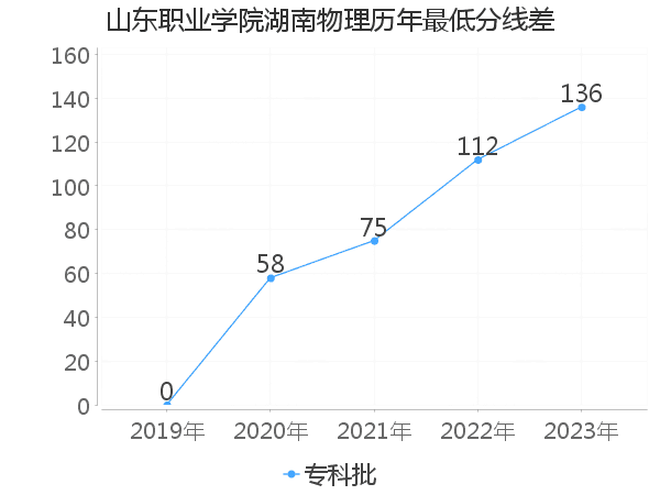 最低分数差