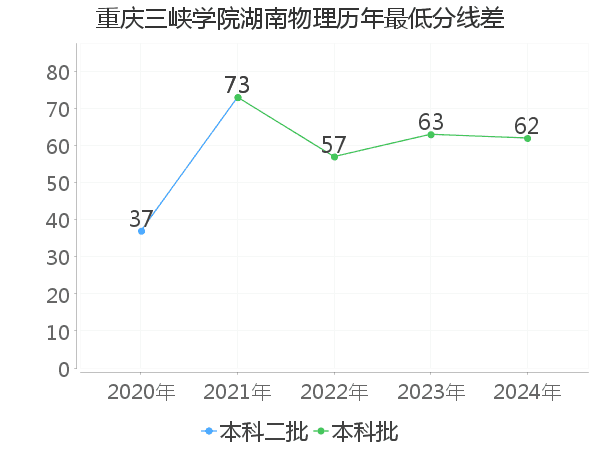 最低分数差