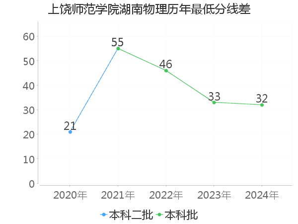 最低分数差