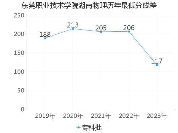 最低分数差