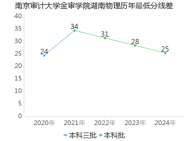 最低分数差