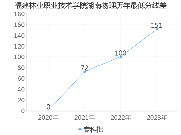 最低分数差