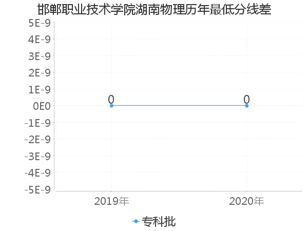 最低分数差