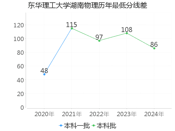 最低分数差