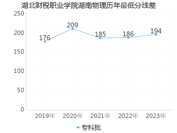 最低分数差