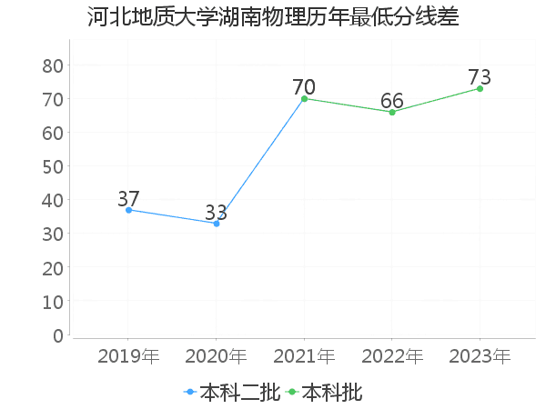 最低分数差