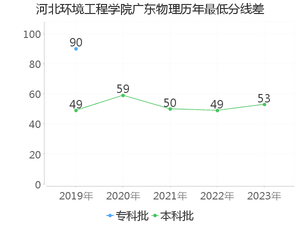 最低分数差