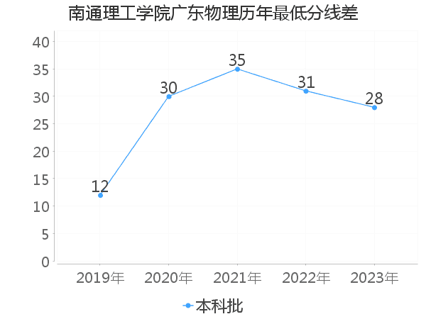 最低分数差