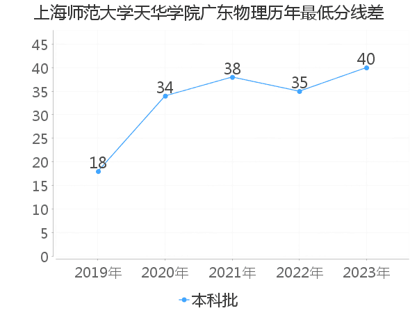 最低分数差