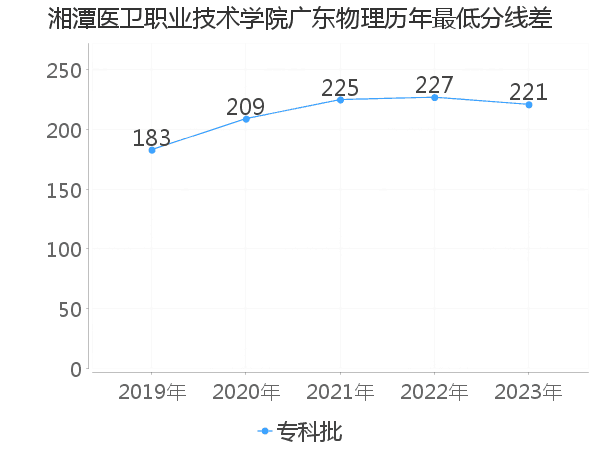 最低分数差