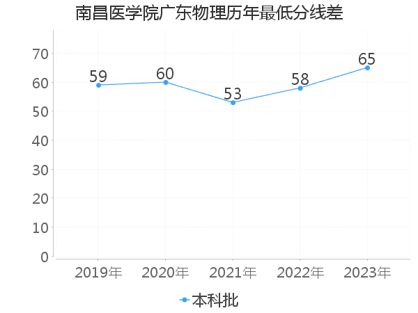 最低分数差