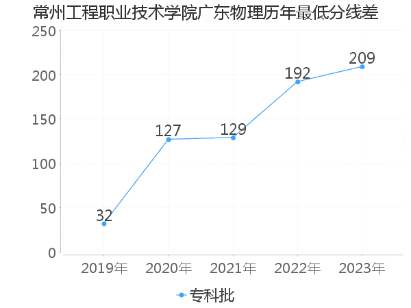 最低分数差