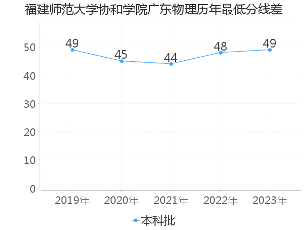 最低分数差