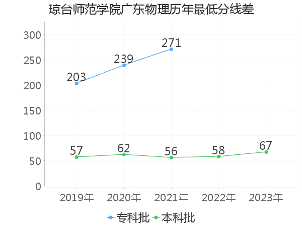 最低分数差