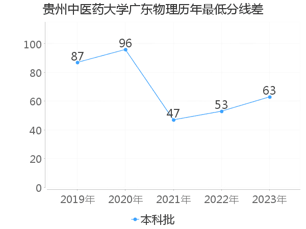 最低分数差