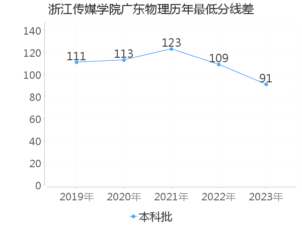 最低分数差