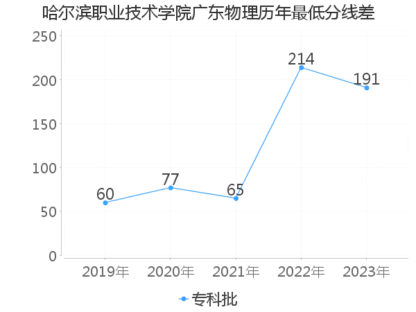 最低分数差