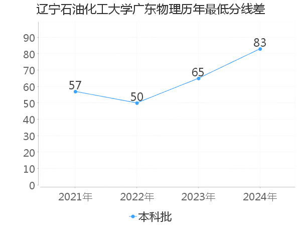 最低分数差