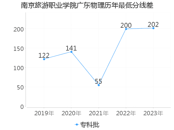 最低分数差