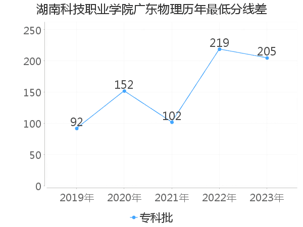 最低分数差