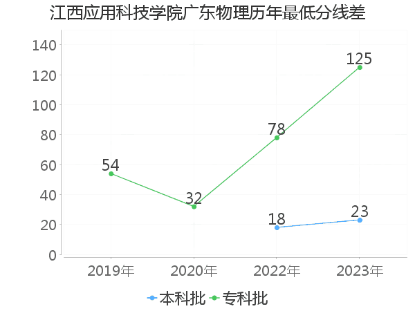 最低分数差