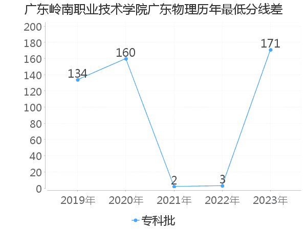 最低分数差