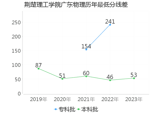 最低分数差