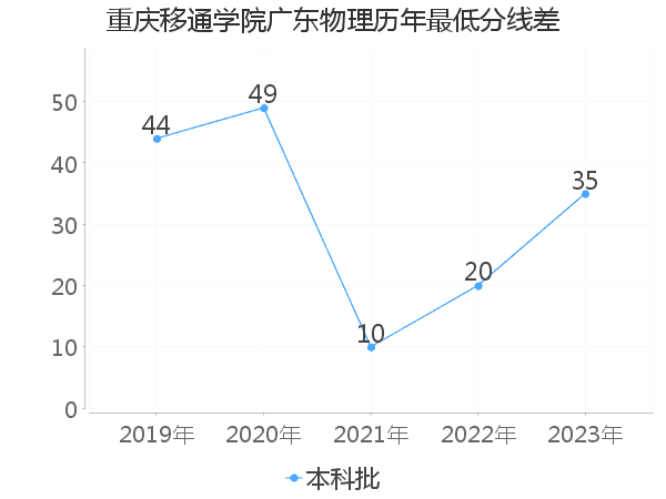 最低分数差