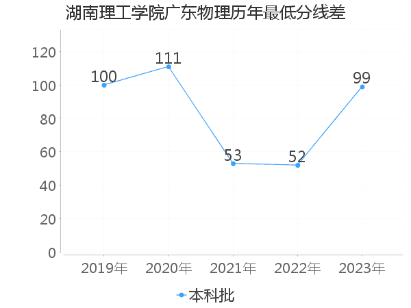 最低分数差