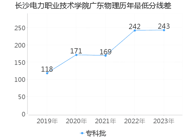 最低分数差