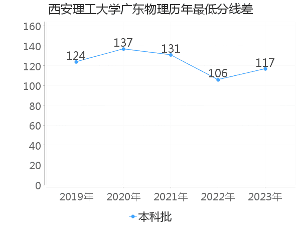 最低分数差