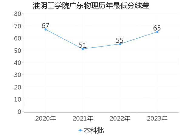 最低分数差