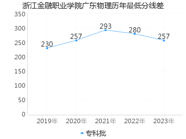 最低分数差