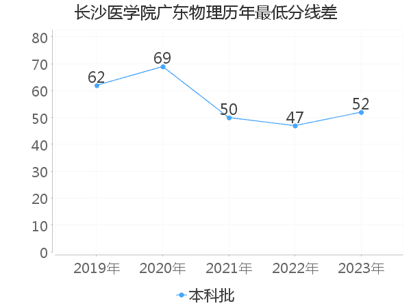 最低分数差