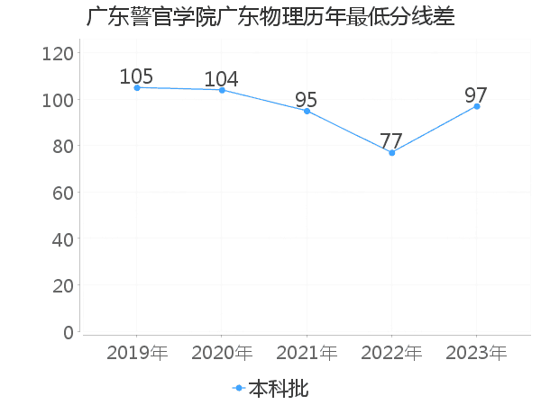 最低分数差