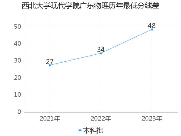 最低分数差