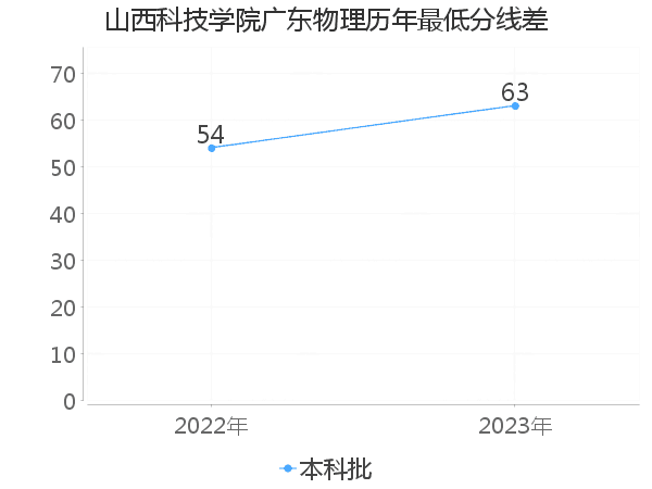 最低分数差