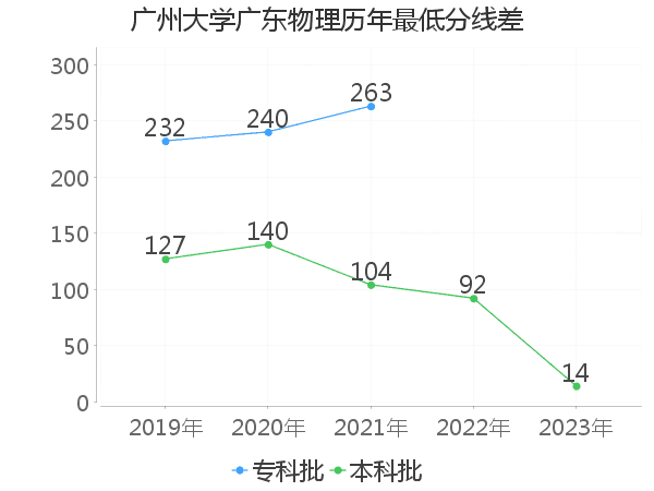 最低分数差