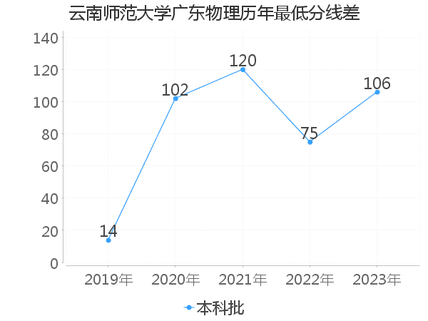 最低分数差