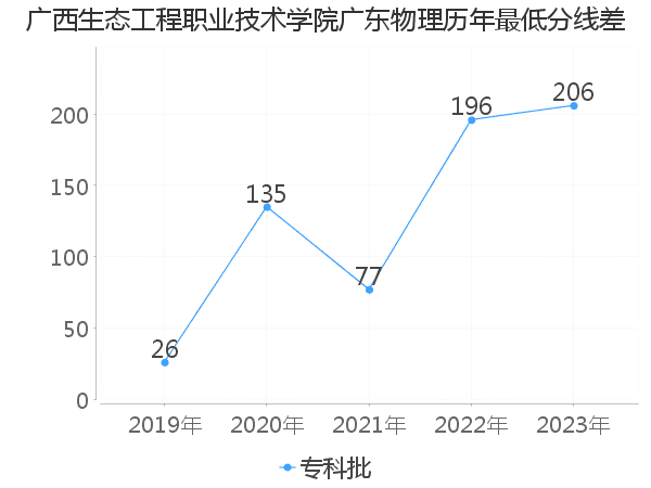 最低分数差