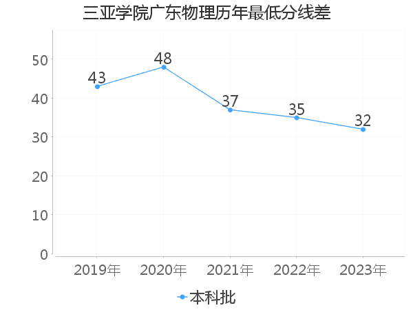 最低分数差