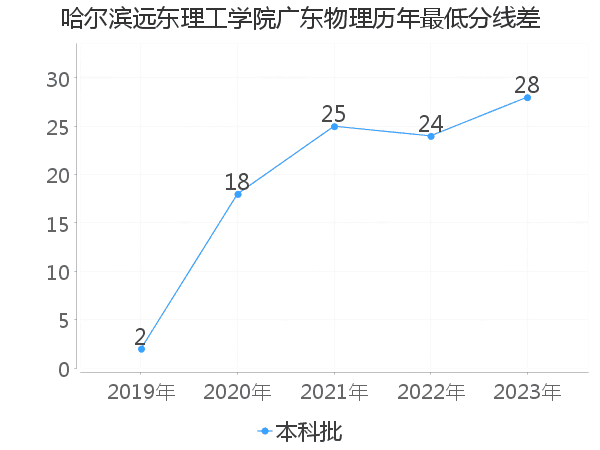 最低分数差