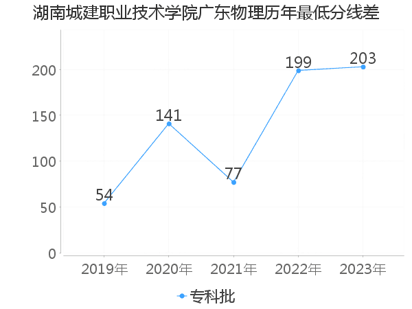 最低分数差