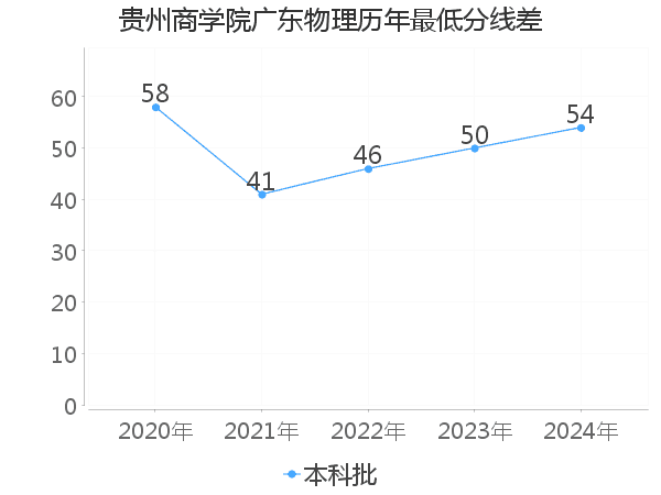 最低分数差