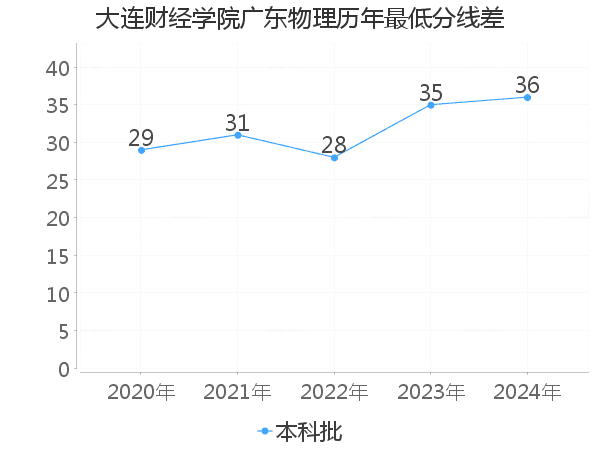 最低分数差