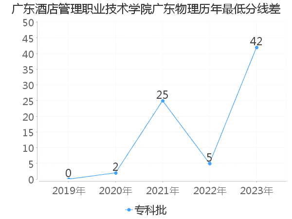 最低分数差