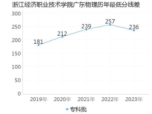 最低分数差