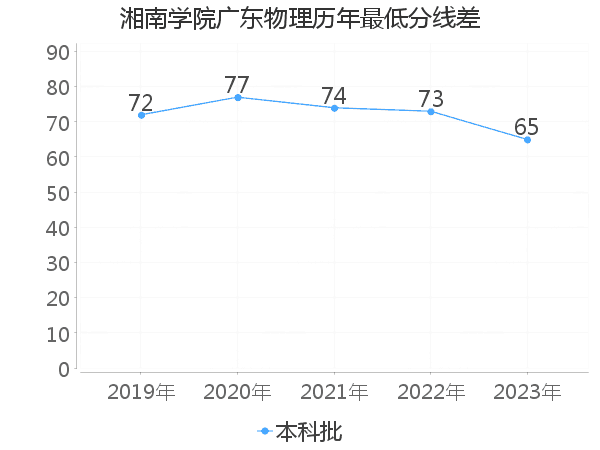 最低分数差